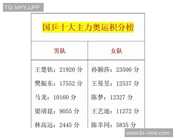 深圳乒乓球队在挑战赛积分榜中以95分稳居第一名表现出色